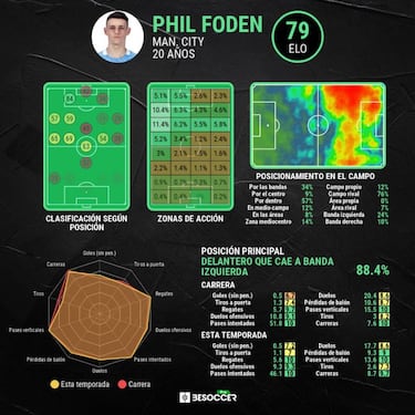 Phil Foden demuestra que el City sí tiene cantera