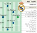Alineación posible del Real Madrid contra el Salzburgo hoy en el Mundial de Clubes