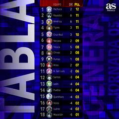 Así marcha la tabla general de Liga MX tras 5 jornadas completas en el Clausura 2024