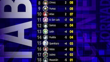 Así marcha la tabla general de Liga MX tras 5 jornadas completas en el Clausura 2024