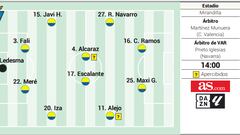 Alineación posible del Cádiz contra el Girona en LaLiga EA Sports