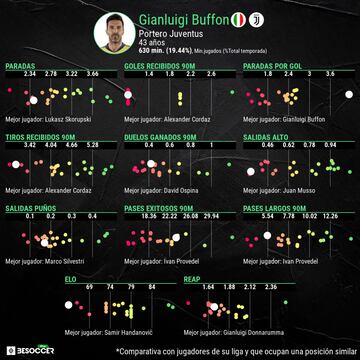 Las estadísticas de Buffon esta temporada.