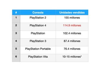 Histórico de consolas PlayStation hasta el 31 de diciembre de 2020.