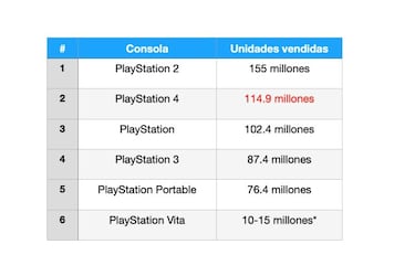 PS5 ha vendido más de 4.5 millones de unidades; PS Plus alcanza su pico histórico