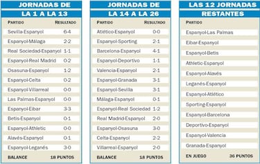 El Espanyol ms regular se enfrenta a la crisis de los 50