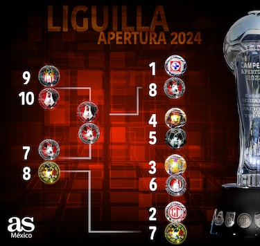 Antecedentes de los Cuartos de Final del Apertura 2024 de la Liga MX