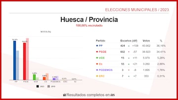 Huesca