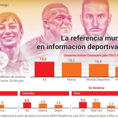 AS, nº 1 en España en un verano de récords de audiencia