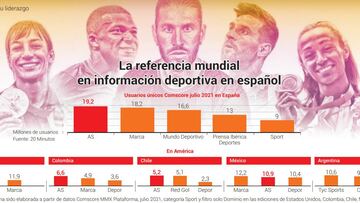 AS, nº 1 en España en un verano de récords de audiencia