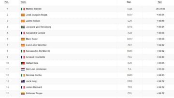 Etapa 10: clasificación y así queda la general de la Vuelta