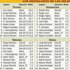 Salvadores, Romero y Gasol... reyes del verano en baloncesto