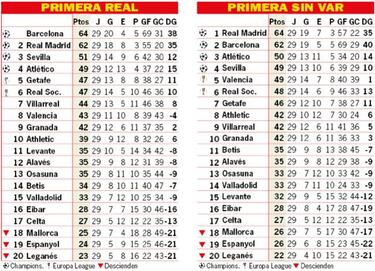 As¨ª est¨¢ la clasificaci¨®n de Primera y as¨ª estar¨ªa sin el VAR tras la 29? jornada