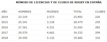 El rugby sigue creciendo: cerca de las 40.000 licencias ya