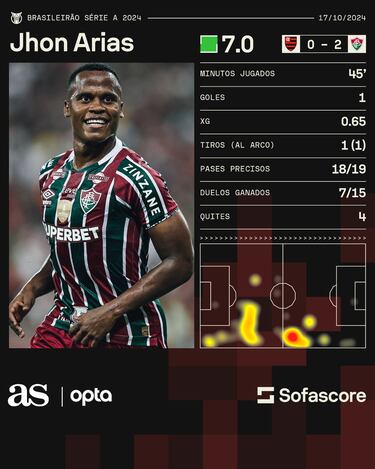 Jhon Arias anota para victoria de Fluminense en el superclásico