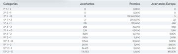 Escrutinio del sorteo de Euromillones del 23 de agosto.