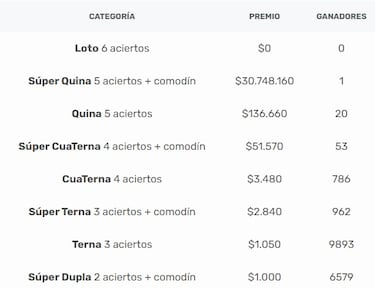 Resultados Loto Chile hoy: números que cayeron y premios del sorteo 4952 | ganadores 7 de mayo
