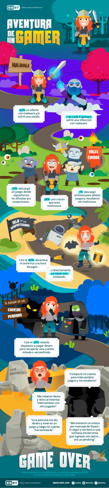 40% de los usuarios se infectaron con malware o sufrieron una estafa