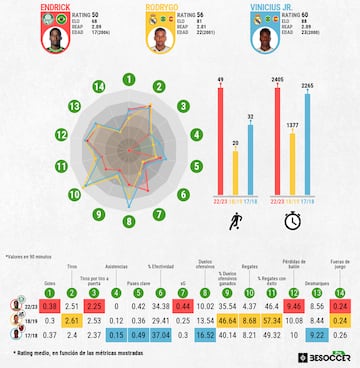 Los datos de los tres delanteros brasileños del Real Madrid.