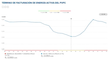 Precio de la luz por horas, 15 de octubre | ¿Cuándo es más barato y cuándo es más caro el kWh?