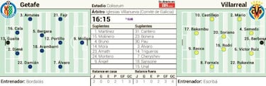 Getafe-Villarreal se desafían
sin quejas sobre el césped
