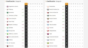 Copa Liga Profesional 2022: así queda la tabla de posiciones tras la jornada 2