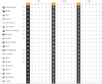 Tabla de posiciones de la Liga BetPlay de cara a la última fecha.