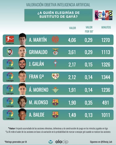 Los mejores sustitutos de Gayà, según la IA