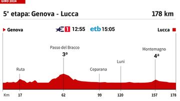 Giro de Italia 2024: perfil de la etapa 5.