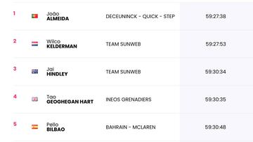 Etapa 15: clasificaciones del día y así queda la general del Giro
