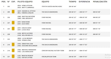 Una sanción deja sin victoria a Roma y Sainz se recupera