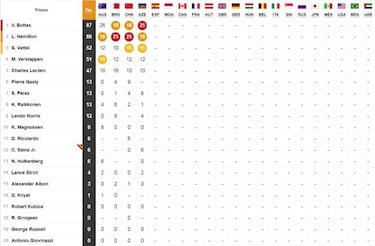 Resultados GP de Azerbaiy¨¢n F1: clasificaci¨®n y as¨ª va el Mundial
