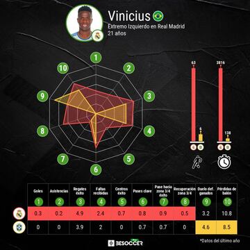 Comparativa estad&iacute;stica del rendimiento de Vinicius con el Real Madrid y la selecci&oacute;n de Brasil.