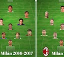 El Milán 2016-17 vs 2017-18; invertir para volver a lo más alto