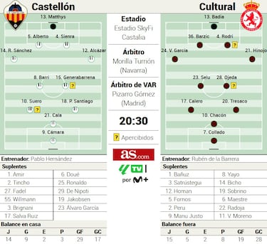 Dos equipos en caída libre buscan un punto de inflexión en Castalia