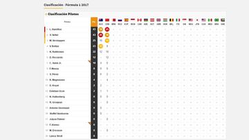 La clasificación del GP de China y la tabla del Mundial 2017