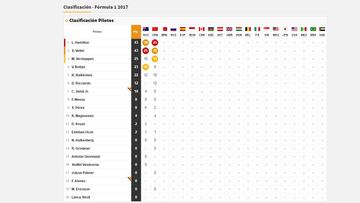La clasificaci車n del GP de China y la tabla del Mundial 2017