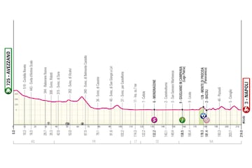 Perfil de la novena etapa del Giro de Italia 2024 entre Avezzano y Nápoles (Etapa 9)