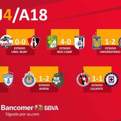 Partidos y resultados de la jornada 4 del Apertura 2018: Liga MX