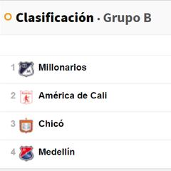 Liga BetPlay: Resultados y tabla de posiciones del Grupo B tras fecha 3
