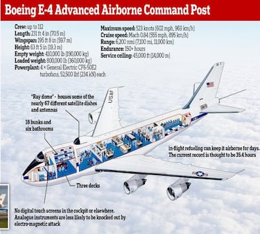 Qué es el Avión del Día del Juicio Final y por qué está operativo estos días