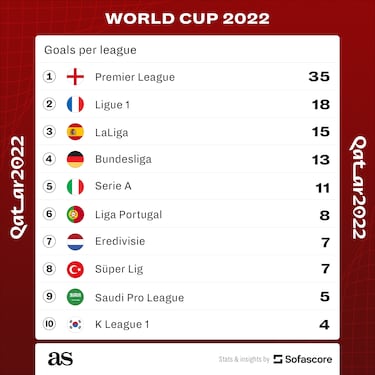 World Cup 2022: which leagues have most goal scorers in Qatar?