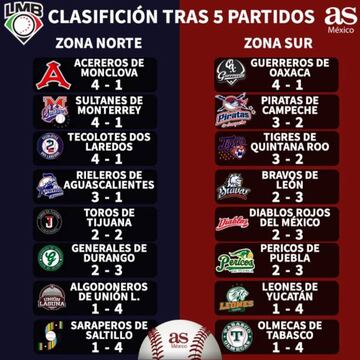 Acereros y Guerreros, mandan en primera semana de LMB