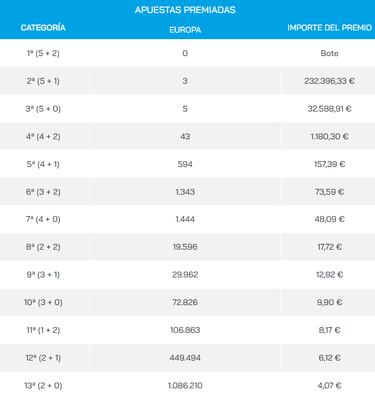 Euromillones: comprobar los resultados del sorteo de hoy, viernes 5 de agosto