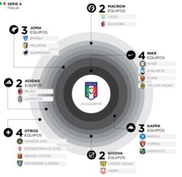 Las marcas predominantes en las ligas del mundo