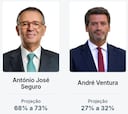 Elecciones en Portugal, en directo: resultados de Chega y PS | Última hora de las presidenciales 2026