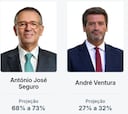 Elecciones en Portugal, en directo: resultados de Chega y PS | Última hora de las presidenciales 2026