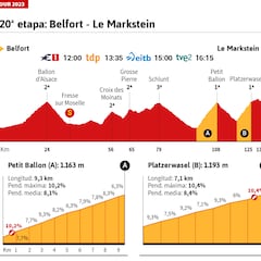 Tour de Francia 2023 hoy, etapa 20: horario, perfil y recorrido