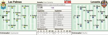 Las Palmas se agarra a Viera