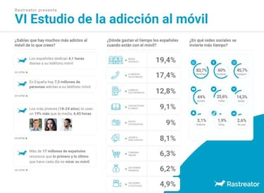 Mirar el móvil, el primer y último gesto del 60% de los españoles