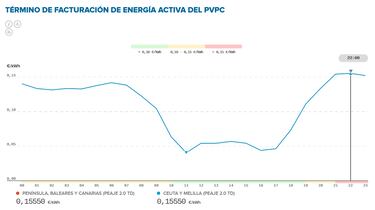 Precio de la luz por horas, 30 de julio | ¿Cuándo es más barato y cuándo es más caro el kWh?